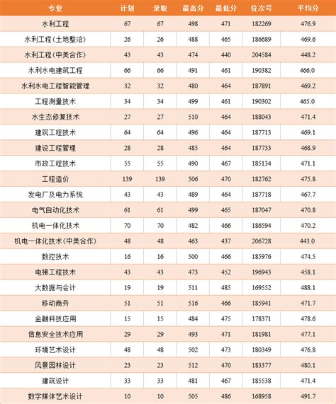 2021浙江同济科技职业学院录取分数线一览表（含2019-2020历年）_大 ...