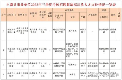 重庆 | 丰都县事业单位招聘紧缺高层次人才7名公告 - 知乎