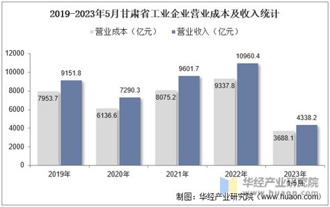 2020年06月甘肃省各城市第二产业增加值累计同比指数排名分析报告 - 知乎