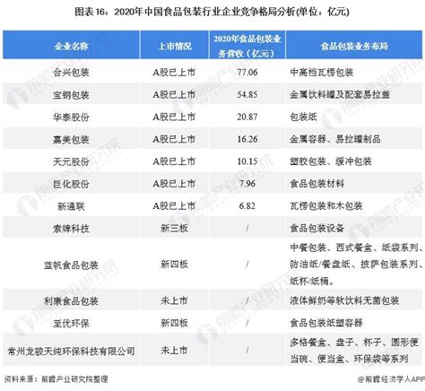 2020年度中国包装百强企业排名公示 纸业网 资讯中心