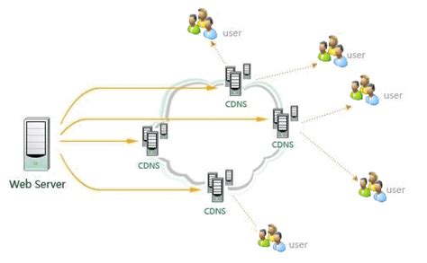 AWS如何实现CDN加速，让网站速度更加快捷 - DTCStart