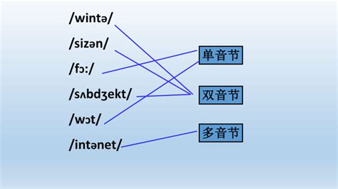 国际音标拼读：音节的划分及分类(共24张PPT)-21世纪教育网