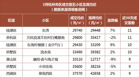 杭州二手房交易大数据：朝晖挂牌量最大 下沙卖最快——浙江在线
