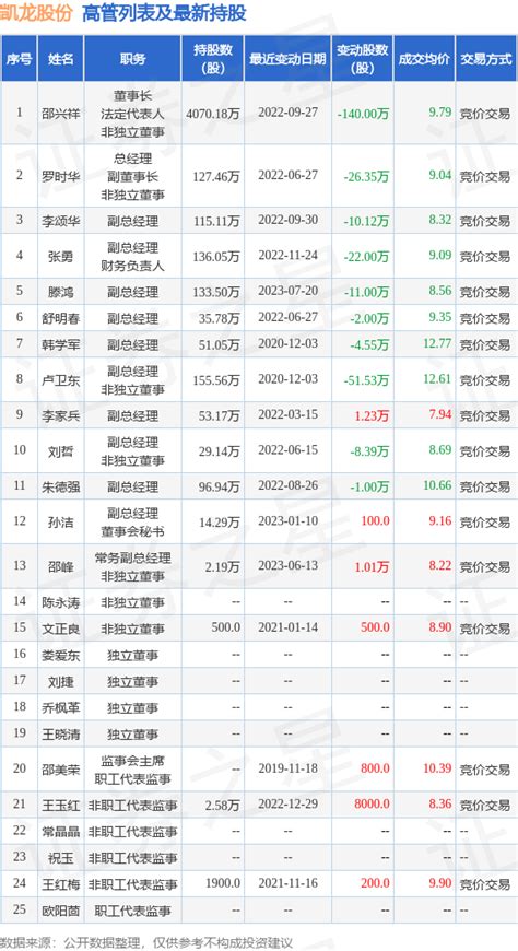 凯龙股份：6月13日公司高管邵峰增持公司股份合计1.01万股_股票频道_证券之星