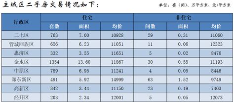 郑州2月份最新房价出炉！商品住宅销量环比大增155％
