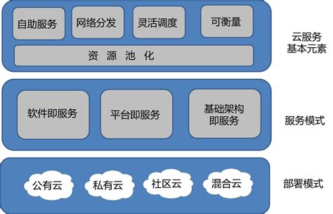 云计算的三种服务模式_共有云 底层模式-CSDN博客