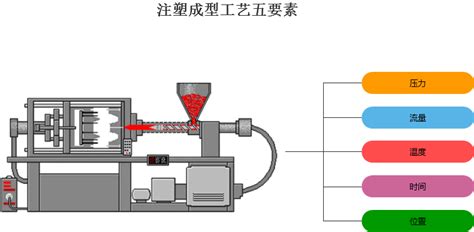 注塑成型工艺四大重要参数设置要点-驼驮网