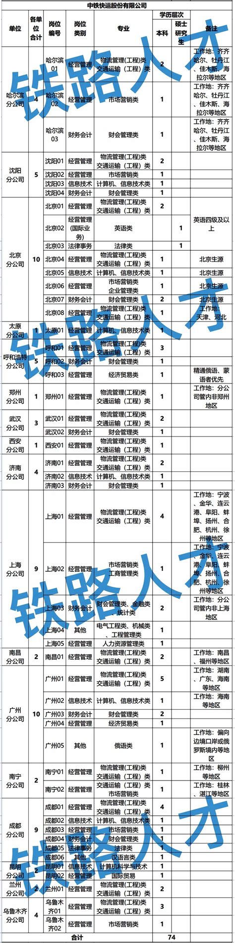 74人！ 中铁快运股份有限公司2023年招聘公告-黑龙江工商学院-铁道学院