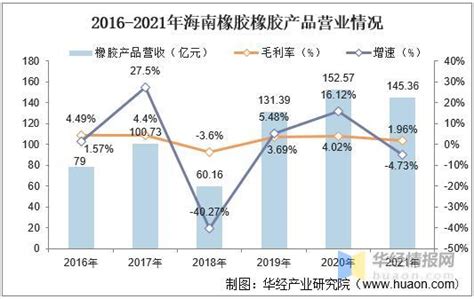 2022年中国橡胶产业链上中下游市场分析（附产业链全景图）-中商情报网