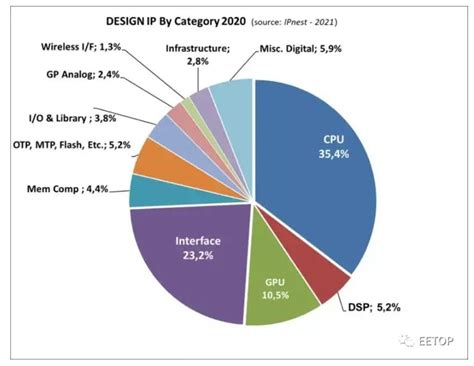2020年半导体IP市场排名分析 - 半导体/EDA - -EETOP-创芯网