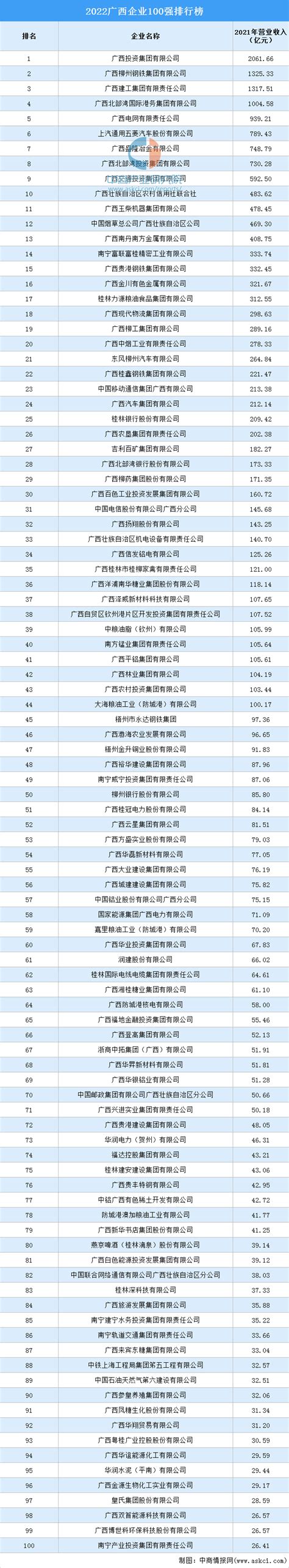 2022广西企业100强排行榜（附完整榜单）-排行榜-中商情报网
