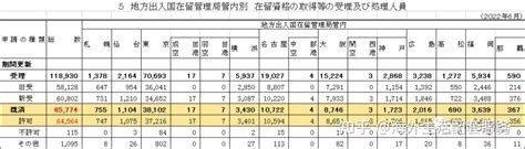 日本各地入国管理局2022年6月在留资格审核情况 - 知乎