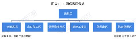 预见2022：《2022年中国保税区全景图谱》(附市场规模、竞争格局和发展趋势等)_行业研究报告 - 前瞻网