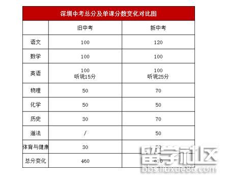 2024重庆中考考试科目时间安排及各科目分值多少_高考知识网