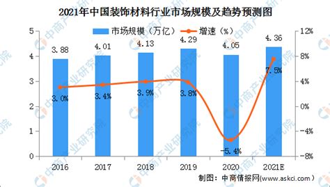 2021年中国装饰材料行业市场规模及发展趋势预测分析（图）-中商情报网
