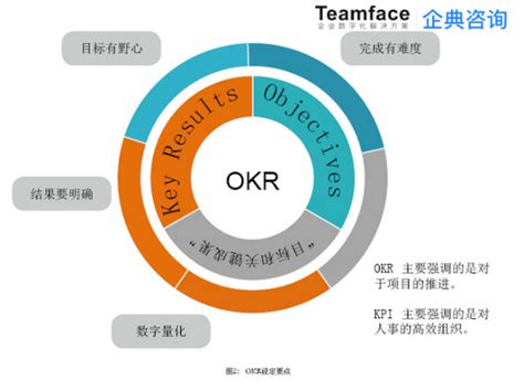 最全的解读OKR和MBO：有什么区别？-企典Teamface