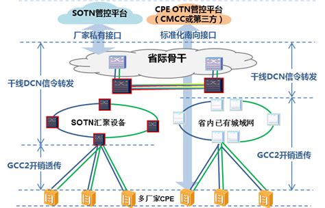 浅谈灰光OTN在中国移动城域网中的应用 - 讯石光通讯网-做光通讯行业的充电站!