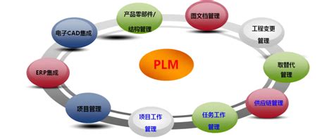 为什么说PLM是企业转型的技术核心？ - 新闻动态 - 三品PLM官网-中国领先的EDM/PDM/PLM提供商