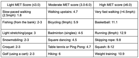 Using METs to Track Physical Activity | Signos