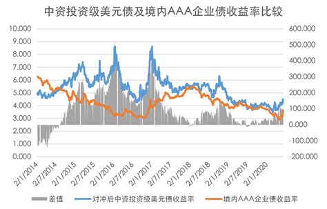 中国境内外投资级/高收益债券收益对比