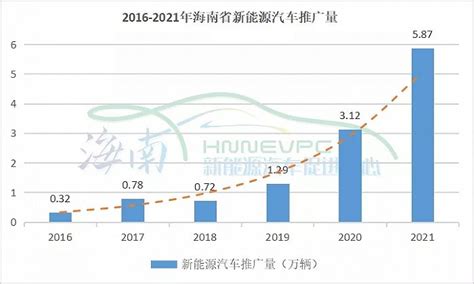 海南省2021年新能源汽车推广成绩斐然，新能源汽车保有量占比稳居全国“第一方阵”|界面新闻