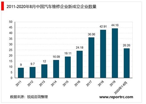 2021-2025年中国汽车维修行业投资分析及前景预测报告 - 锐观网