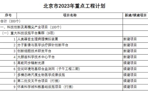 2020年广东省重点建设项目计划发布：重点项目1230个（附名单）-产业招商-中商情报网