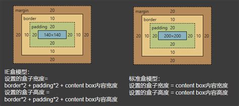 初识HTML（五）进阶：CSS盒子模型、页面布局_html盒子-CSDN博客