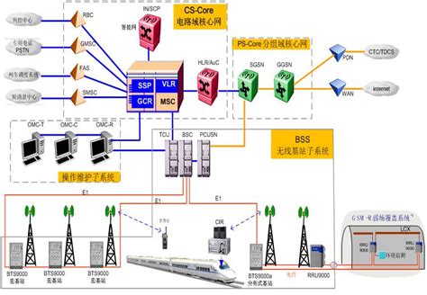 铁路GSM-R移动通信系统整体解决方案