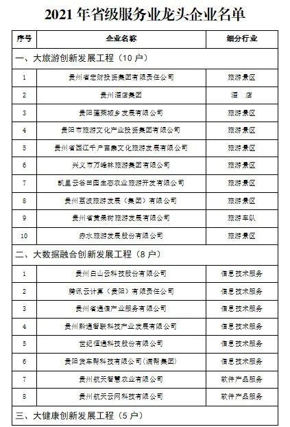 贵州公布2021年省级服务业龙头企业名单（58家）_澎湃号·政务_澎湃新闻-The Paper