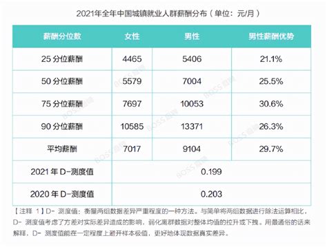 2021年中国职场性别薪酬差异报告出炉!高收入职业女性占比提升 - 脉脉