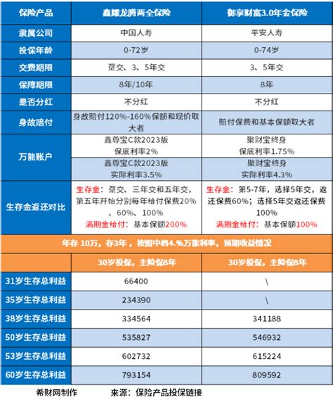 开门红2024哪家收益高？附泰康国寿平安的现金价值一览 - 希财网