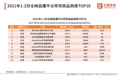 直播电商行业数据分析：2021年1-2月全网直播平台带货商品热榜TOP10总销售额达3455.8万元__财经头条