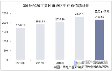 2022年黄冈市GDP和历年国内生产总值 第一二三产业数据-红黑人口库