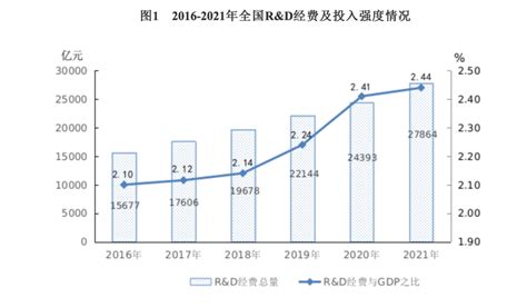 统计局：2021年我国R&D经费为27864亿元 与GDP之比达2.44%