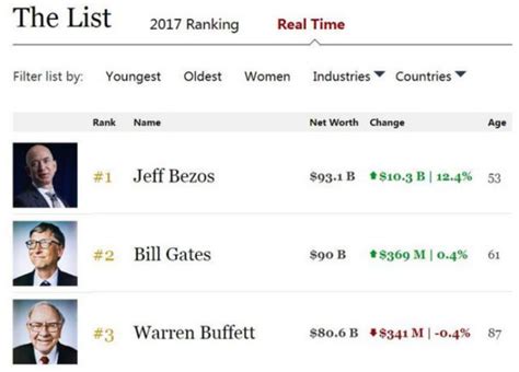世界首富排名第一是谁(全球十大富豪排行榜)_烁达网