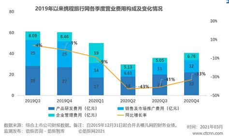 携程二季报：营业利润同比增长超8成__凤凰网