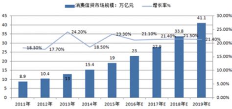 2017-2022年中国消费信贷市场发展现状及投资商机研究报告_观研报告网