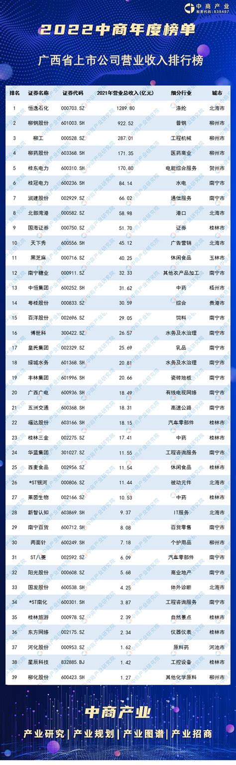 2021广西服务业企业50强排行榜（附完整榜单）-排行榜-中商情报网