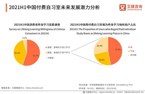 2021年中国付费自习室发展规模、前景及趋势分析__财经头条