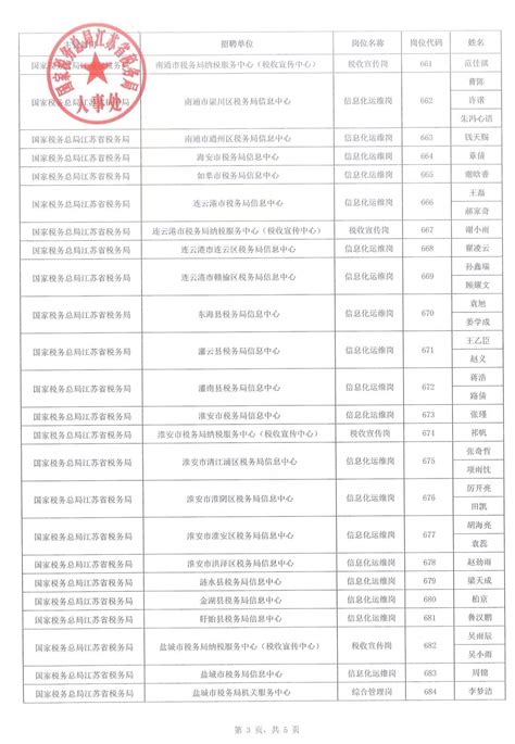 2022年国家税务总局河北省税务局拟录用国家公务员公示公告(第四批)
