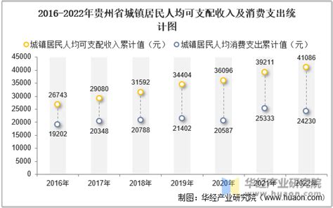 2022年第三季度海南省居民人均可支配收入和消费支出情况统计_华经情报网_华经产业研究院