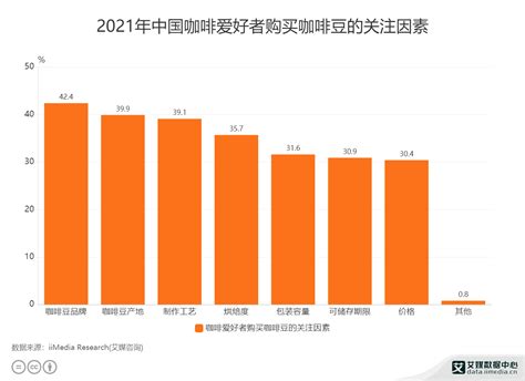 咖啡行业数据分析：2021年中国42.4%咖啡爱好者购买咖啡豆更关注品牌因素|咖啡|咖啡豆_新浪新闻