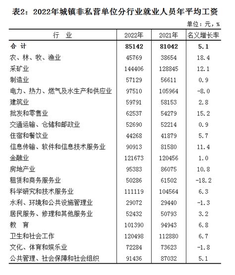 2022年阜阳市城镇非私营单位就业人员年平均工资85142元