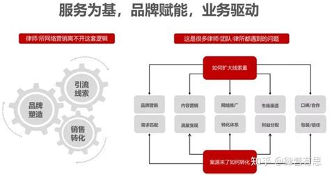 律师律所网络营销拓案的底层逻辑是什么？ | 律营有术 - 知乎