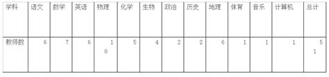 卫辉市第一中学高中部教师招聘 - 教师系统 - 招考资讯 - 人事人才测评考试网