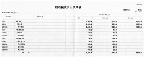 2021地方高校财政拨款排名50强：广州大学第3，首师大表现优异