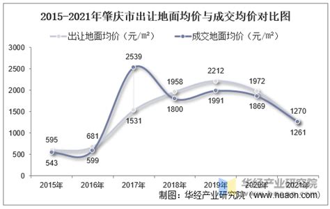 2015-2021年肇庆市土地出让情况、成交价款以及溢价率统计分析_华经情报网_华经产业研究院