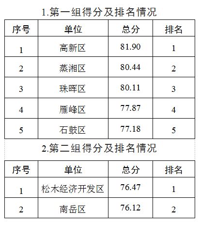 衡阳市人民政府门户网站-第三季度创文测评成绩出炉，排名是……