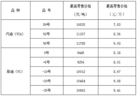 山西油价政策：2022年9月6日24时起汽、柴油价格每吨分别上调190元和185元-国际石油网